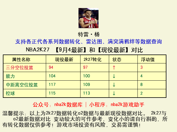 特雷·杨 转化 OL2 属性对比图