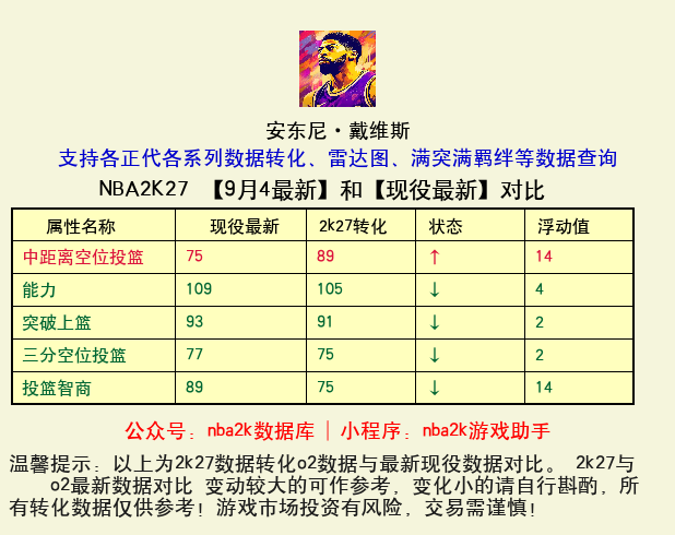 安东尼·戴维斯 转化 OL2 属性对比图