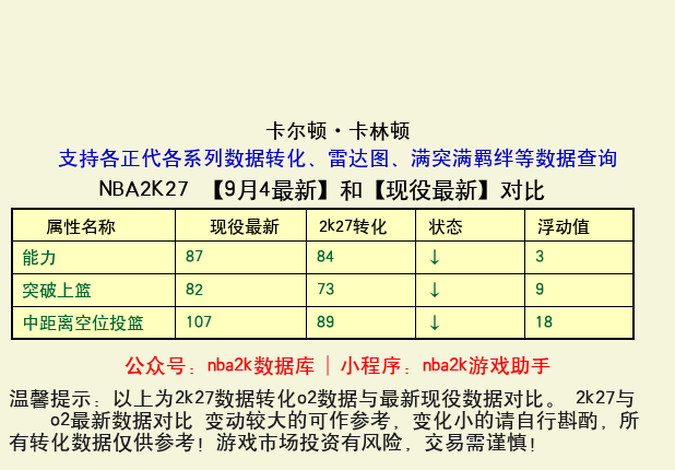 卡尔顿·卡林顿 转化 OL2 属性对比图