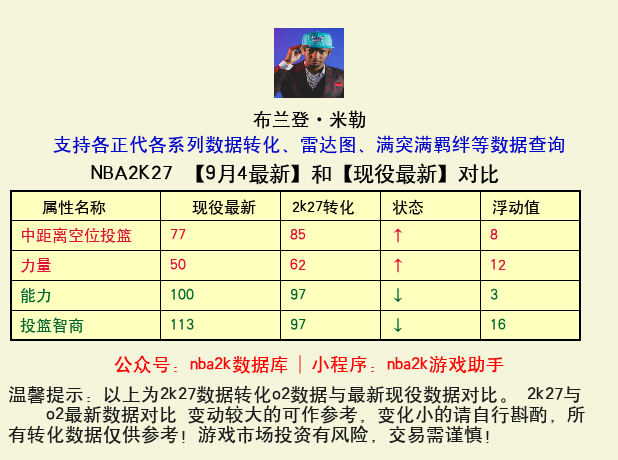 布兰登·米勒 转化 OL2 属性对比图