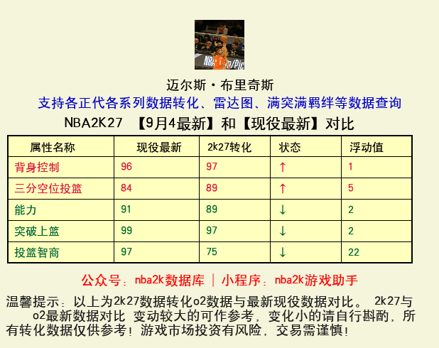 迈尔斯·布里奇斯 转化 OL2 属性对比图