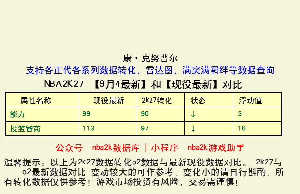 康·克努普尔 转化 OL2 属性对比图