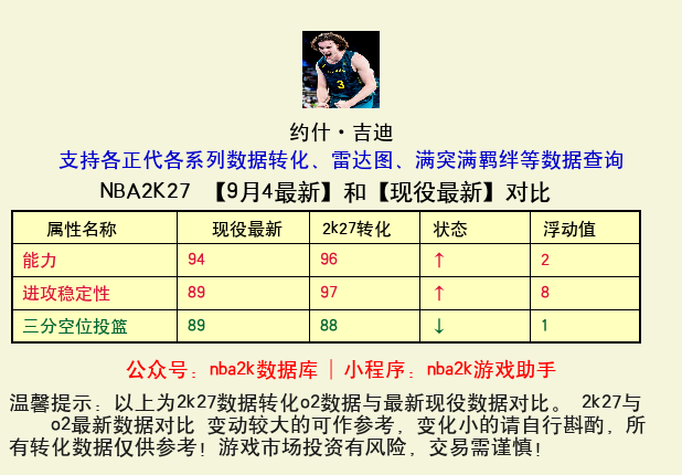 约什·吉迪 转化 OL2 属性对比图