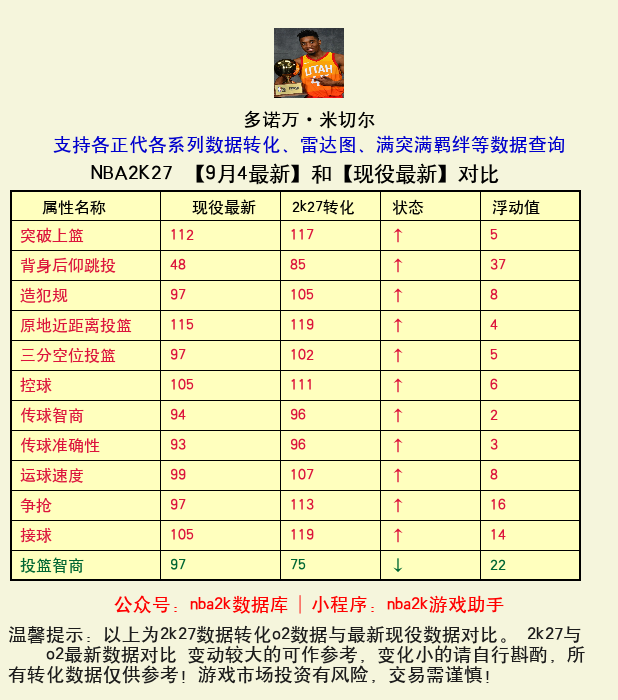 多诺万·米切尔 转化 OL2 属性对比图