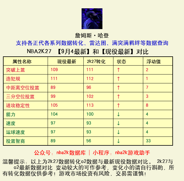 詹姆斯·哈登 转化 OL2 属性对比图