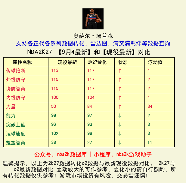 奥萨尔·汤普森 转化 OL2 属性对比图