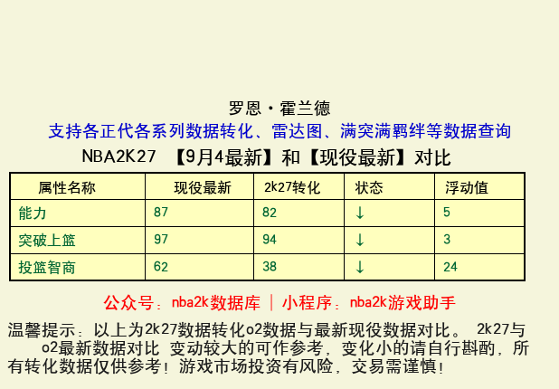 罗恩·霍兰德 转化 OL2 属性对比图