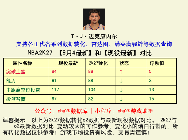 T·J·迈克康内尔 转化 OL2 属性对比图