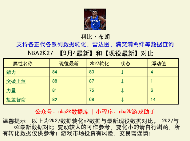 科比·布朗 转化 OL2 属性对比图
