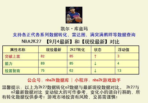 凯尔·库兹玛 转化 OL2 属性对比图