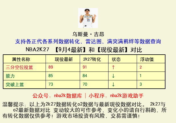 乌斯曼·吉昂 转化 OL2 属性对比图