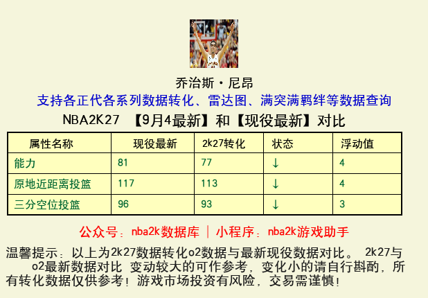 乔治斯·尼昂 转化 OL2 属性对比图
