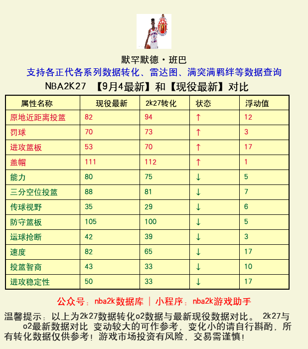 默罕默德·班巴 转化 OL2 属性对比图