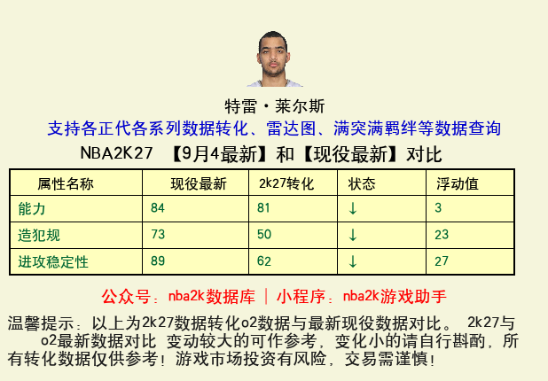 特雷·莱尔斯 转化 OL2 属性对比图