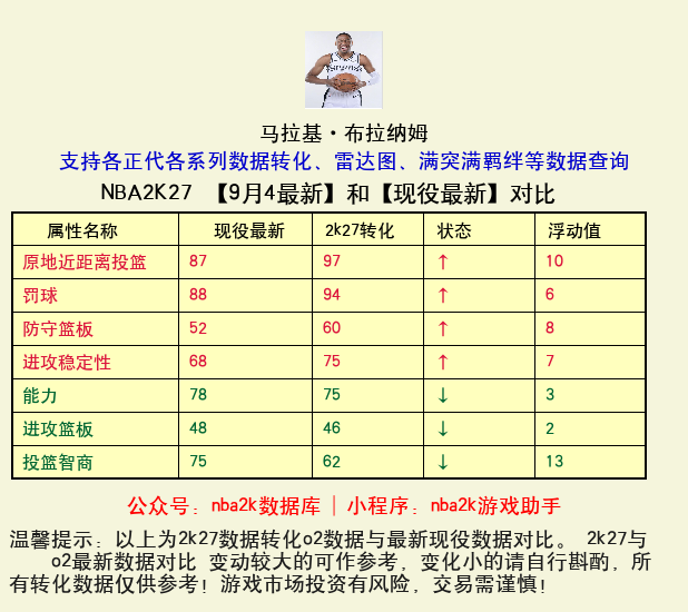 马拉基·布拉纳姆 转化 OL2 属性对比图