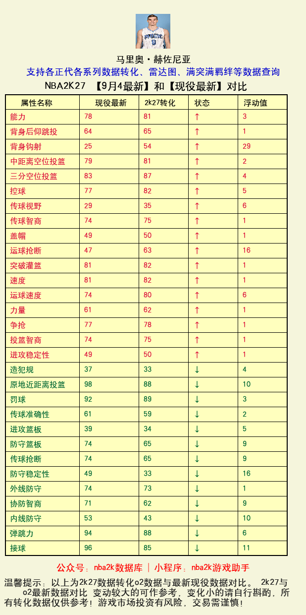 马里奥·赫佐尼亚 转化 OL2 属性对比图