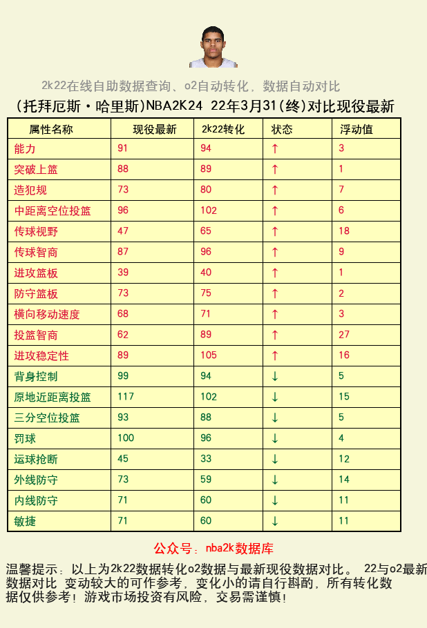 托拜厄斯·哈里斯 转化 OL2 属性对比图