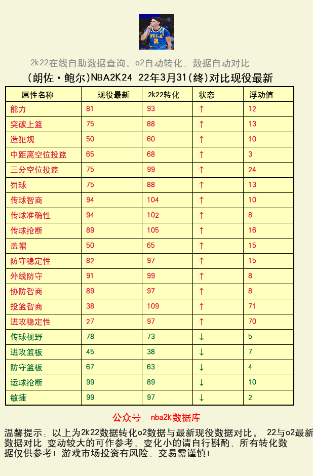 朗佐·鲍尔 转化 OL2 属性对比图