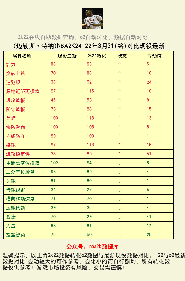 迈勒斯·特纳 转化 OL2 属性对比图