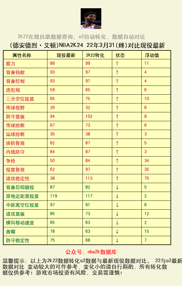 德安德烈·艾顿 转化 OL2 属性对比图