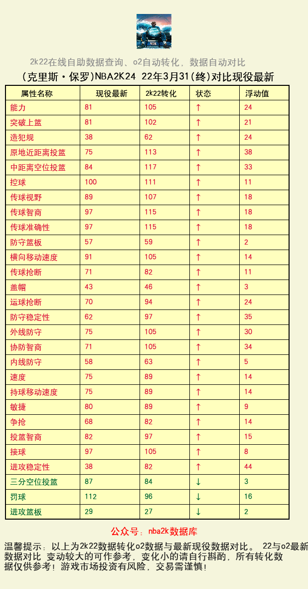 克里斯·保罗 转化 OL2 属性对比图
