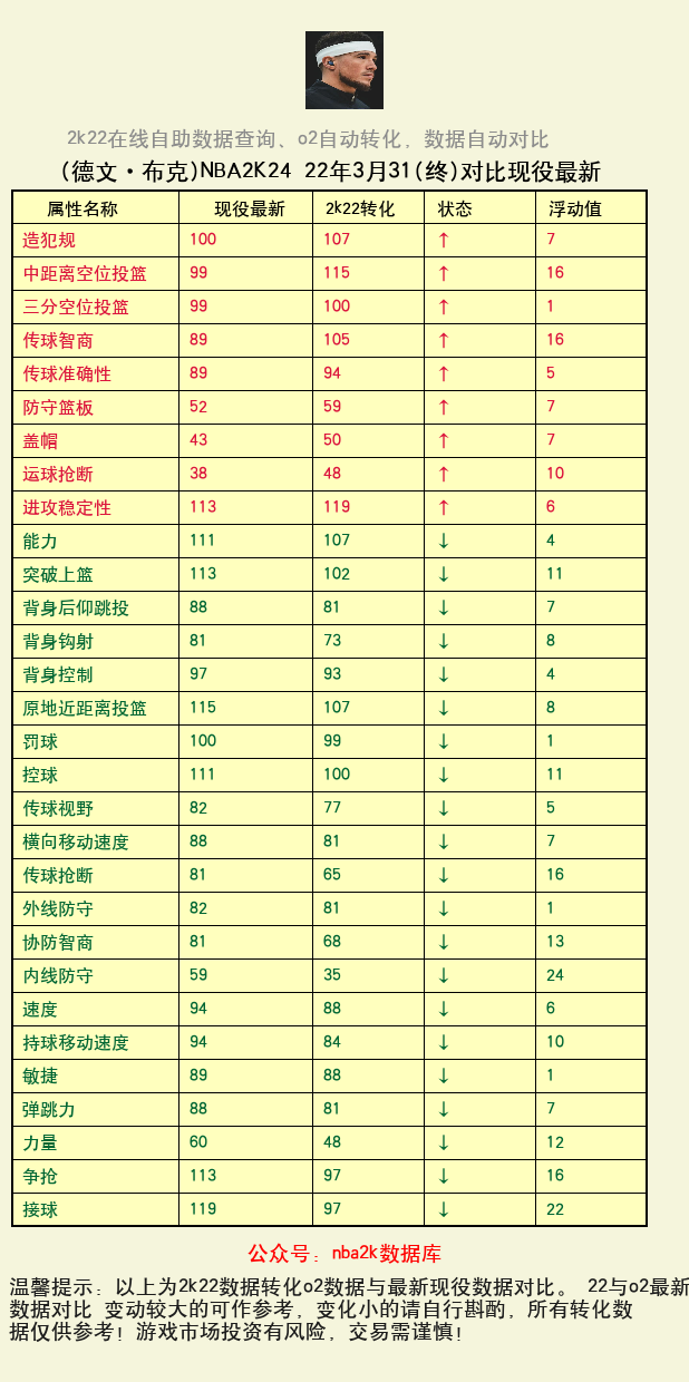 德文·布克 转化 OL2 属性对比图