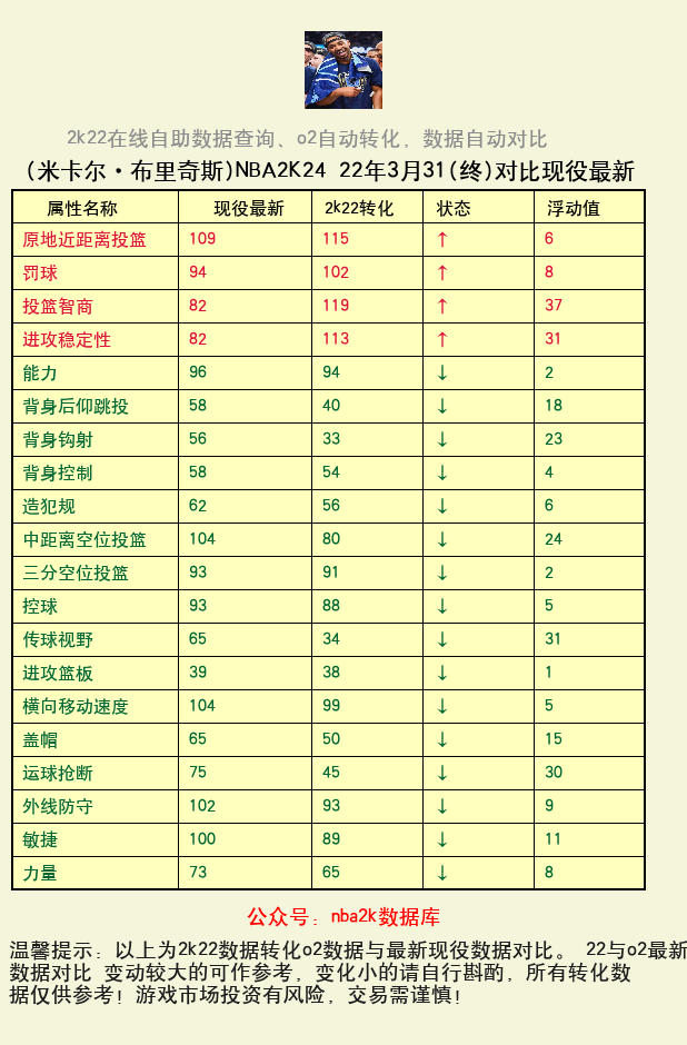 米卡尔·布里奇斯 转化 OL2 属性对比图