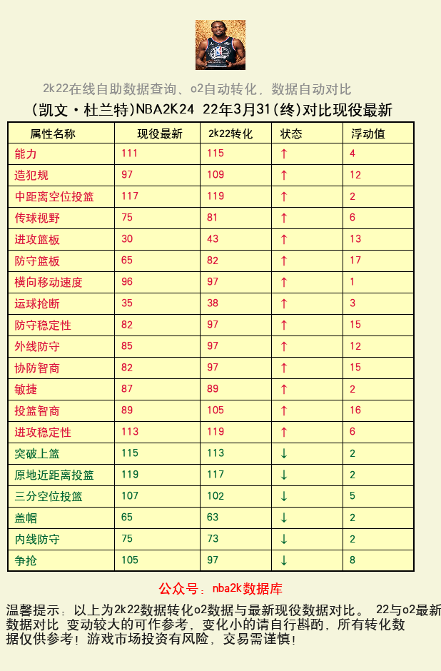 凯文·杜兰特 转化 OL2 属性对比图