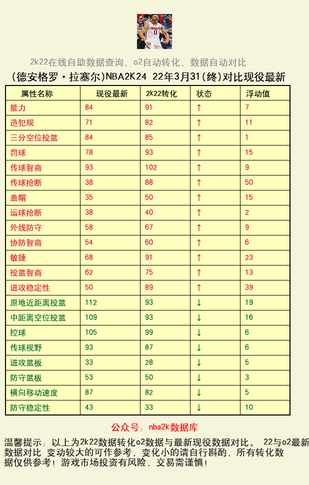 德安格罗·拉塞尔 转化 OL2 属性对比图