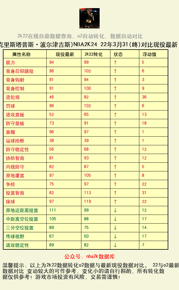 克里斯塔普斯·波尔津吉斯 转化 OL2 属性对比图