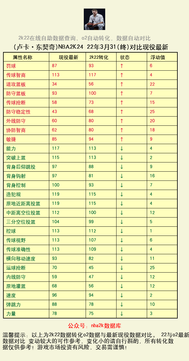 卢卡·东契奇 转化 OL2 属性对比图