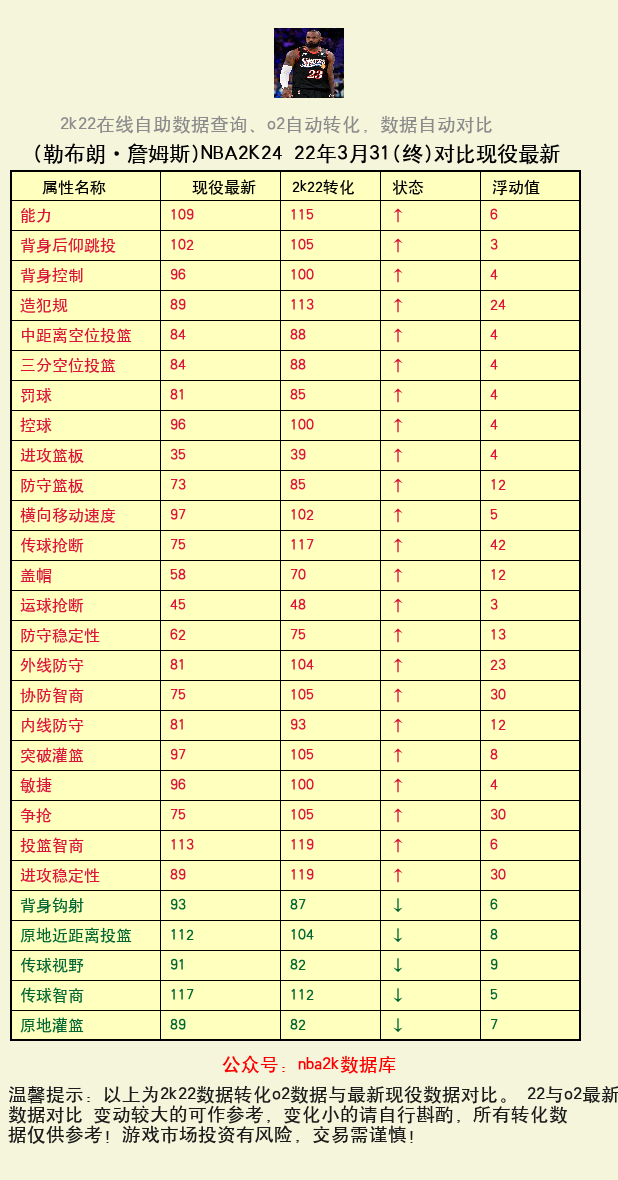 勒布朗·詹姆斯 转化 OL2 属性对比图