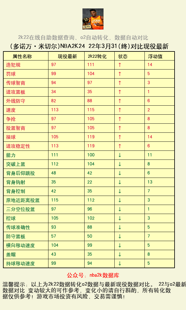 多诺万·米切尔 转化 OL2 属性对比图