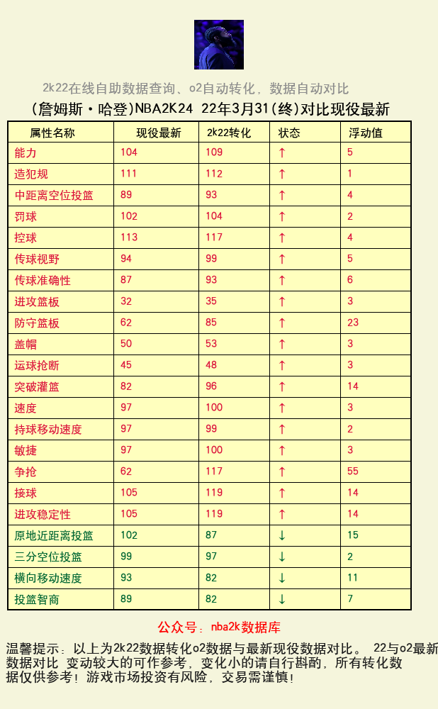 詹姆斯·哈登 转化 OL2 属性对比图