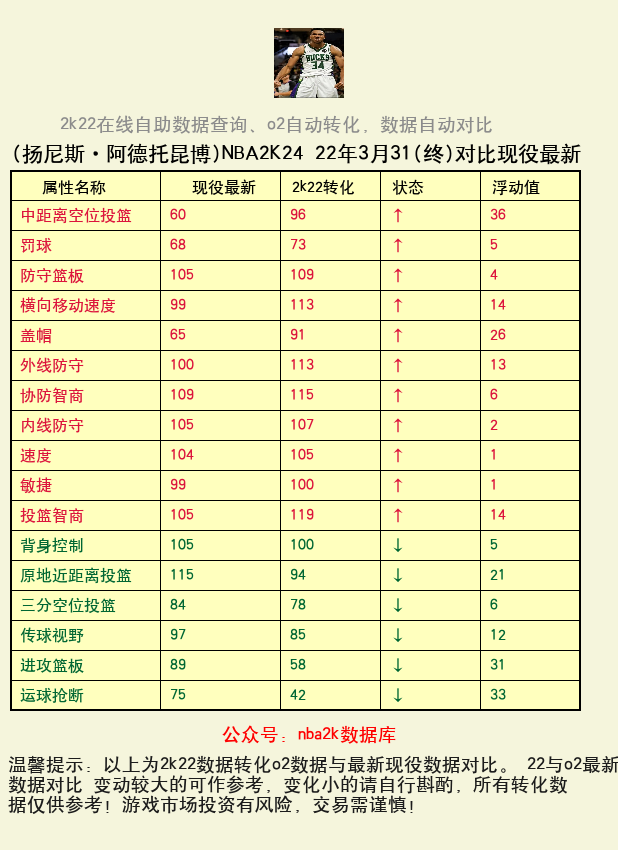 扬尼斯·阿德托昆博 转化 OL2 属性对比图