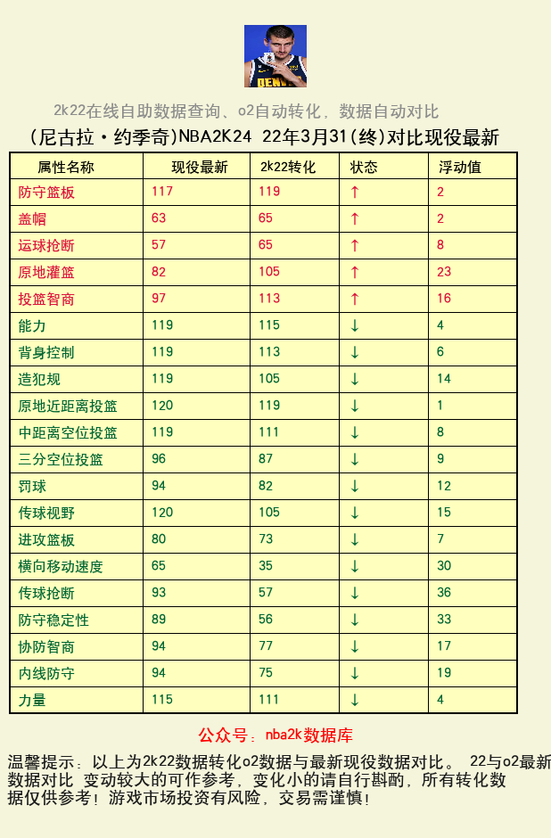 尼古拉·约季奇 转化 OL2 属性对比图
