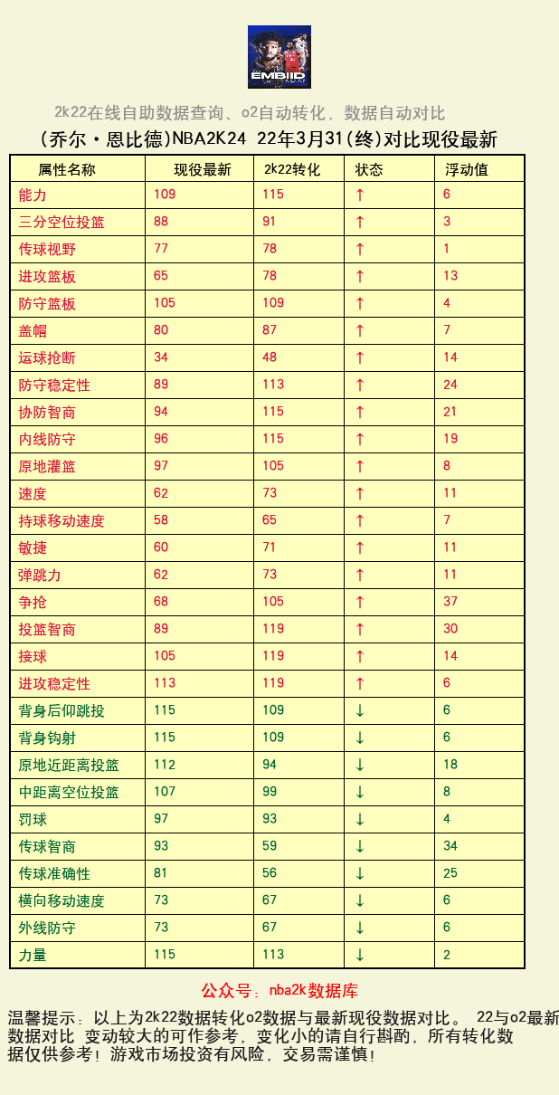 乔尔·恩比德 转化 OL2 属性对比图