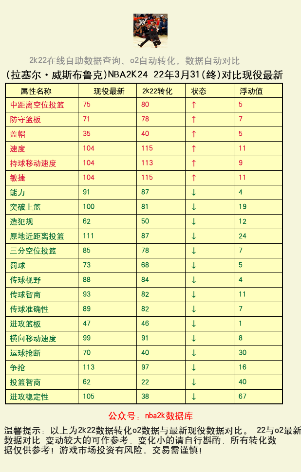 拉塞尔·威斯布鲁克 转化 OL2 属性对比图