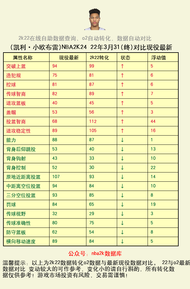 凯利·小欧布雷 转化 OL2 属性对比图