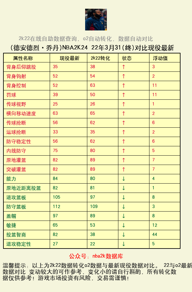 德安德烈·乔丹 转化 OL2 属性对比图