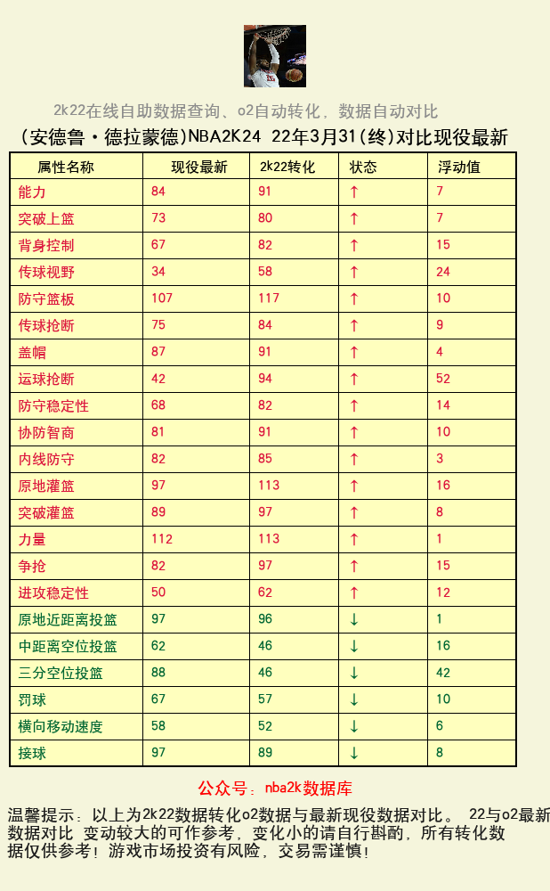 安德鲁·德拉蒙德 转化 OL2 属性对比图