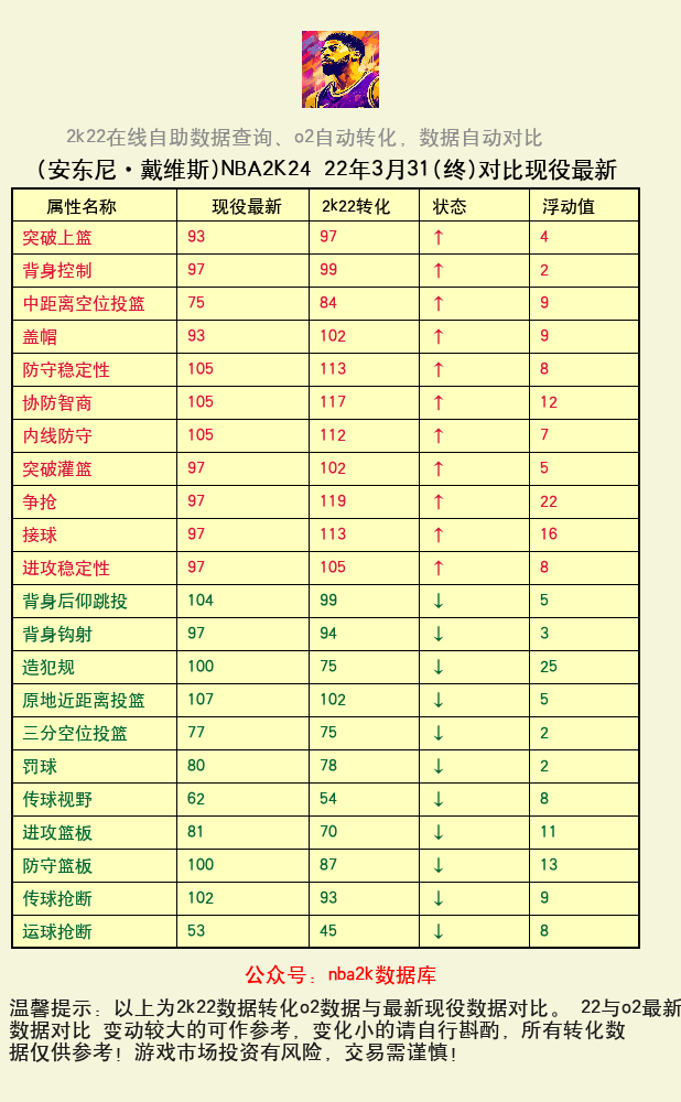安东尼·戴维斯 转化 OL2 属性对比图