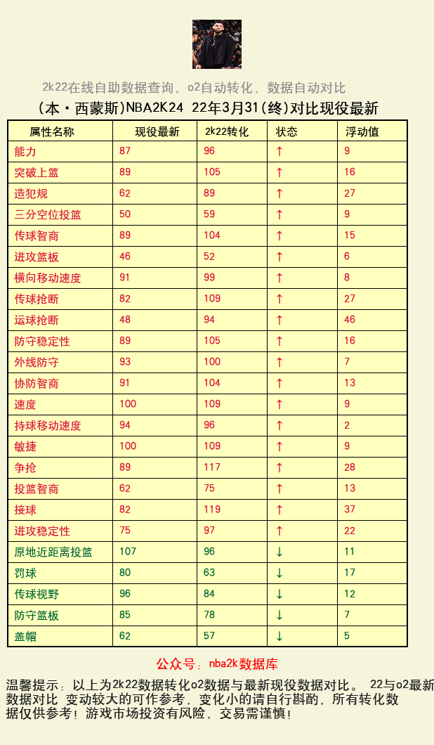 本·西蒙斯 转化 OL2 属性对比图