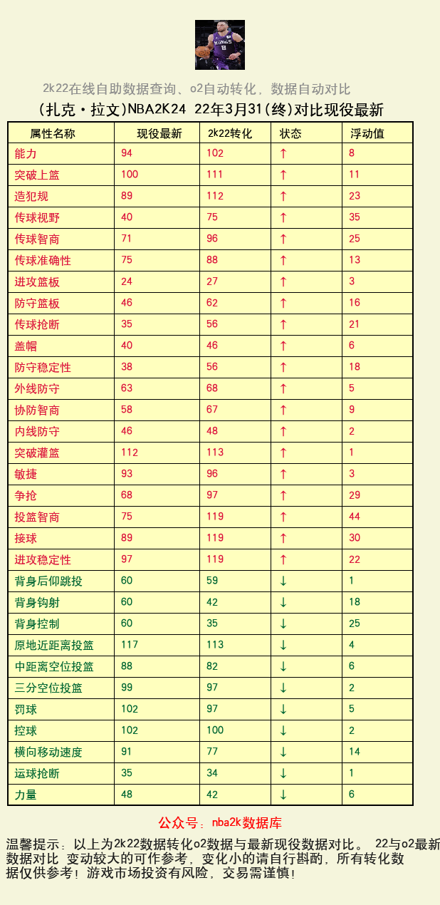 扎克·拉文 转化 OL2 属性对比图