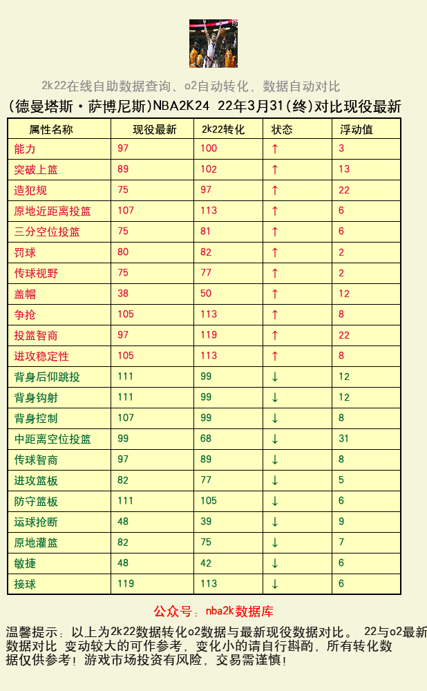 德曼塔斯·萨博尼斯 转化 OL2 属性对比图