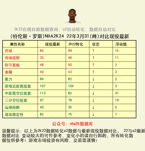 特伦斯·罗斯 转化 OL2 属性对比图