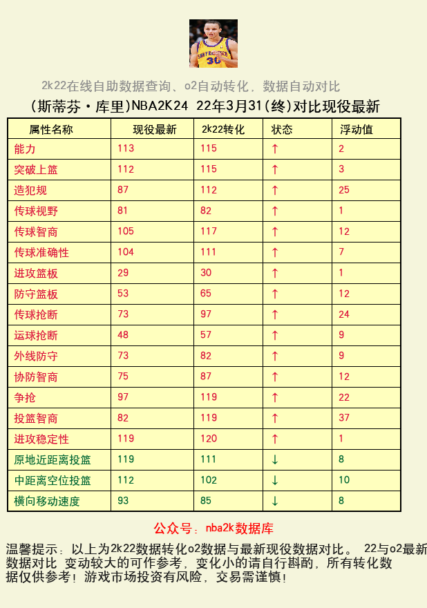 斯蒂芬·库里 转化 OL2 属性对比图