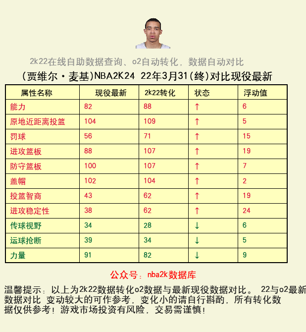 贾维尔·麦基 转化 OL2 属性对比图