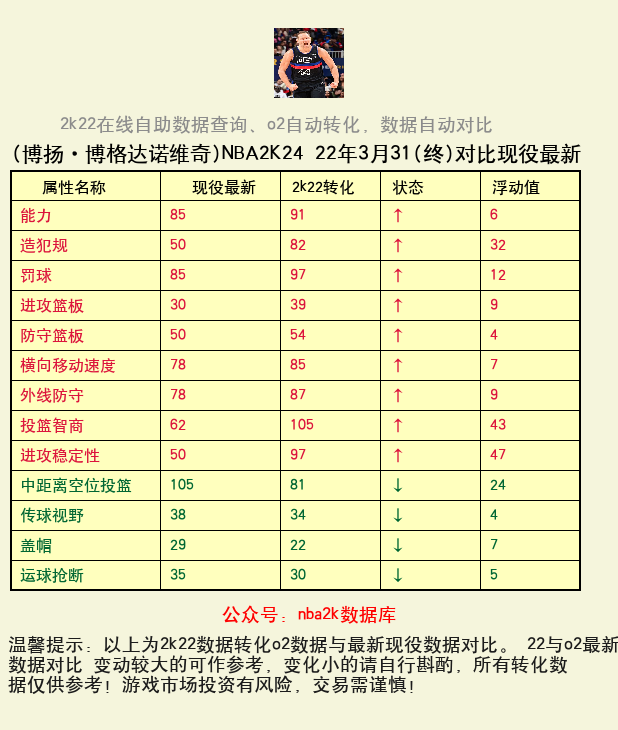 博扬·博格达诺维奇 转化 OL2 属性对比图