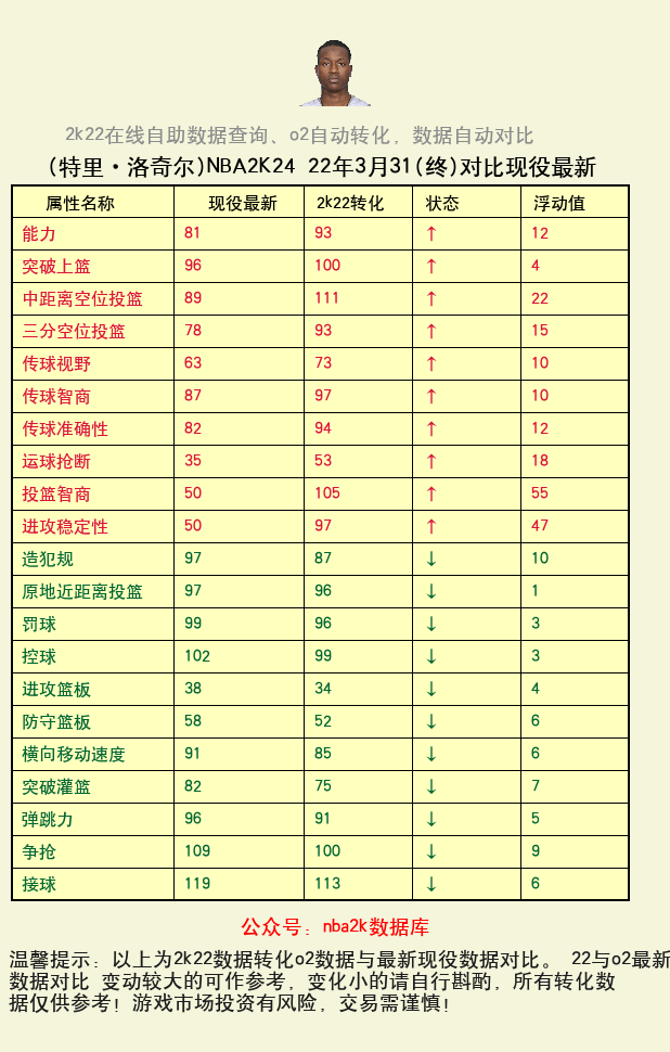 特里·洛奇尔 转化 OL2 属性对比图
